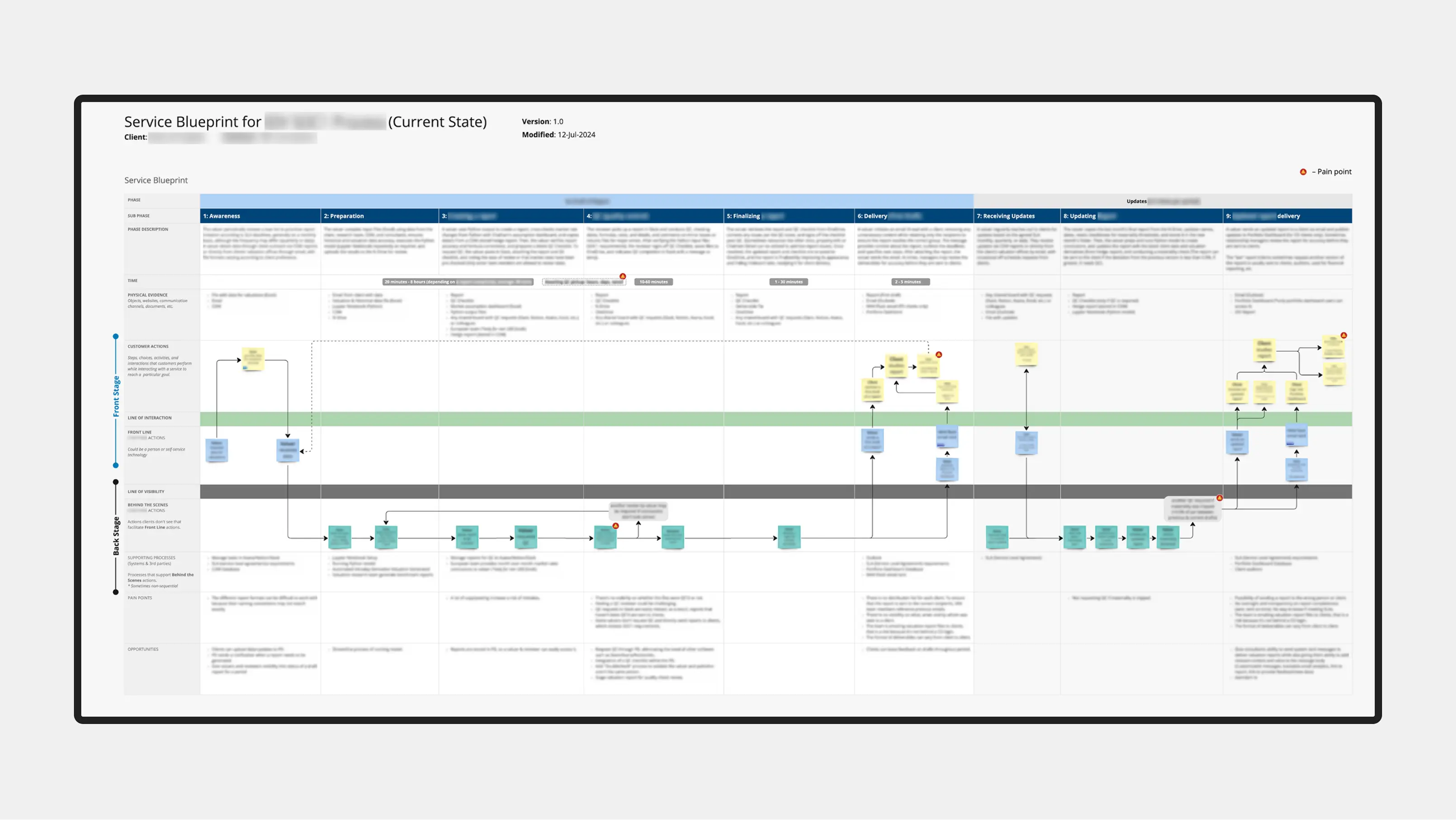 Service blueprint showing the current state
